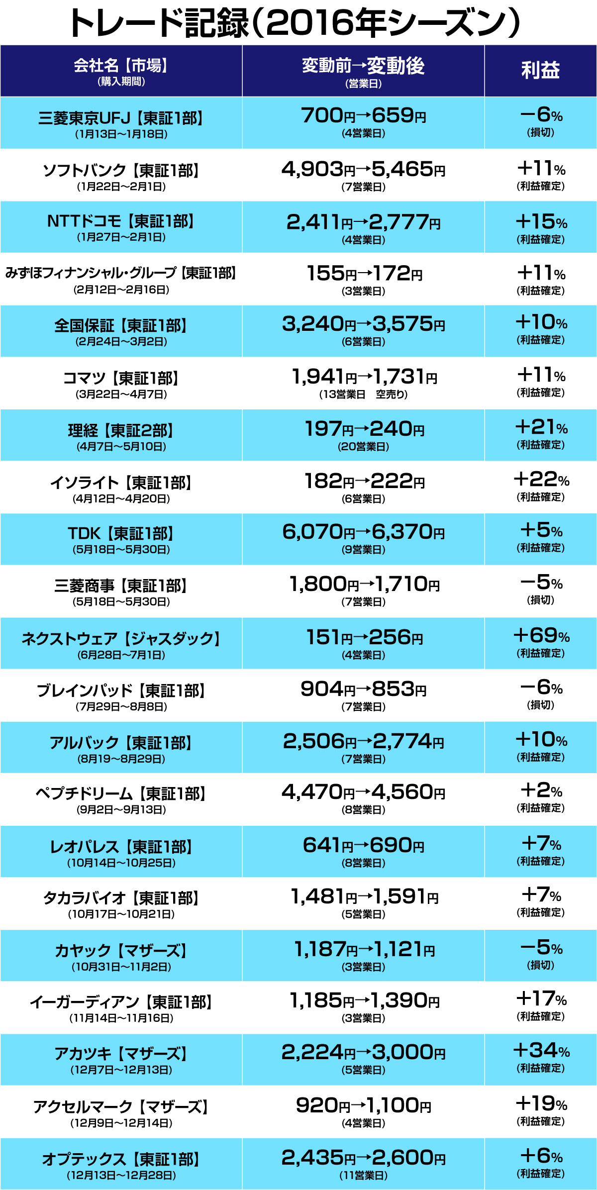トレード記録 2016シーズン